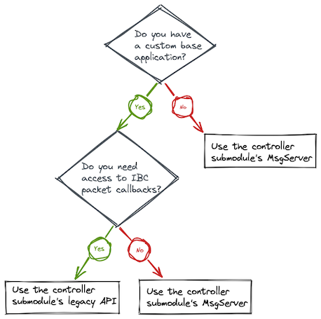 auth-module-decision-tree.png